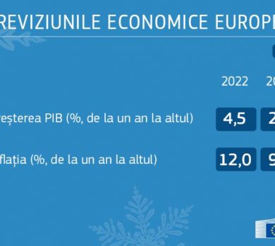 Previziunile economice de iarnă ale Comisiei Europene pentru România: 2,5% creștere economică în 2023 și 3% în 2024
