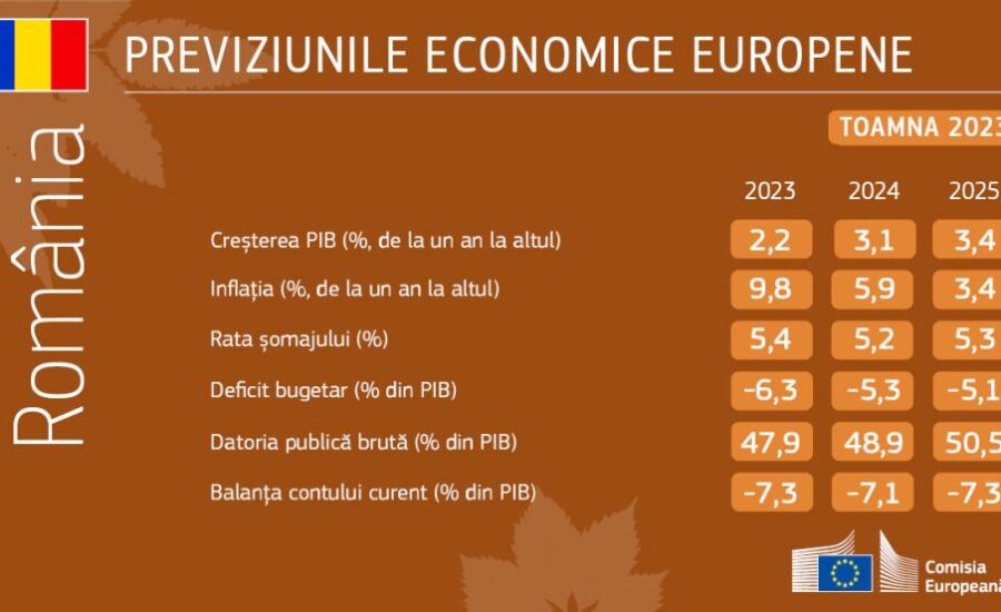 Previziunile economice din toamna anului 2023: O redresare modestă după un an plin de provocări