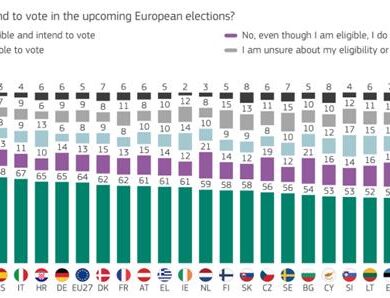 Un nou sondaj Eurobarometru arată participarea activă a tinerilor la viața civică și democratică înainte de viitoarele alegeri europene