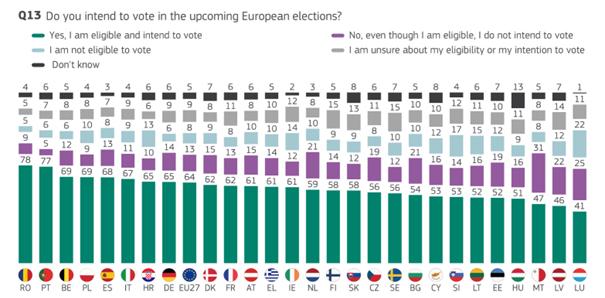 Un nou sondaj Eurobarometru arată participarea activă a tinerilor la viața civică și democratică înainte de viitoarele alegeri europene