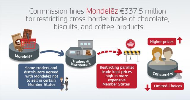 Comisia amendează Mondelēz pentru restricții comerciale transfrontaliere
