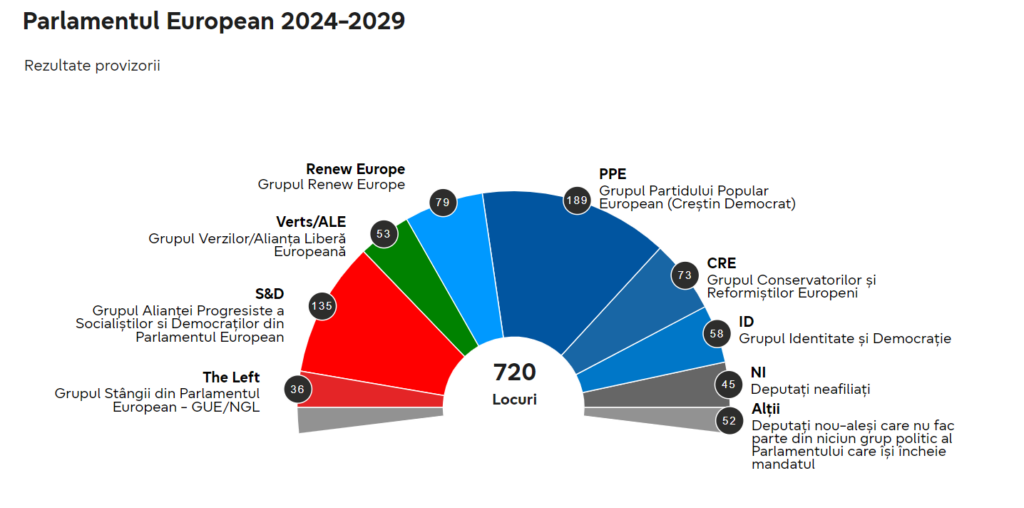 Componenta Parlamentului European 2024-2029